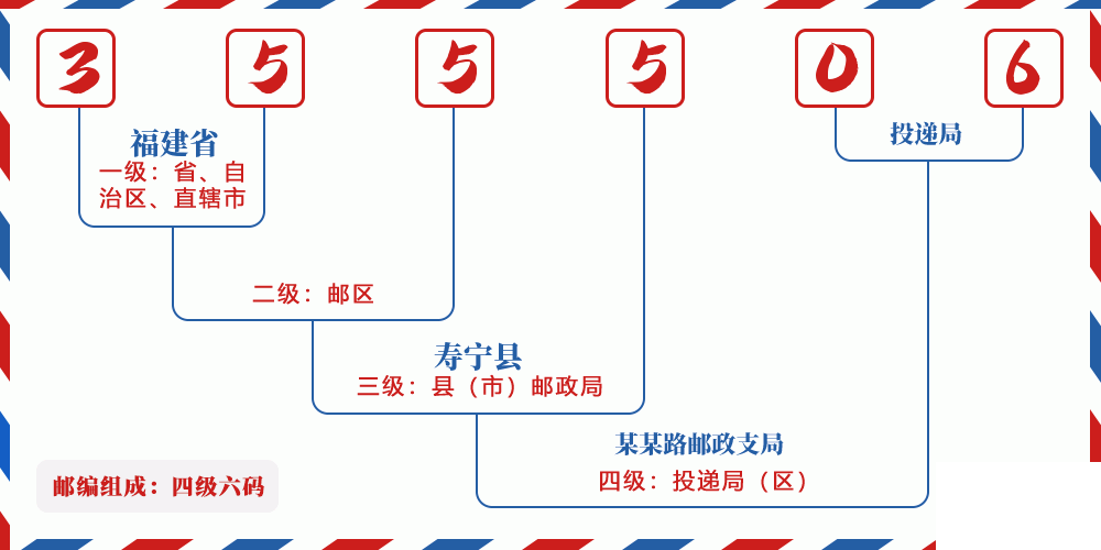 邮编355506含义