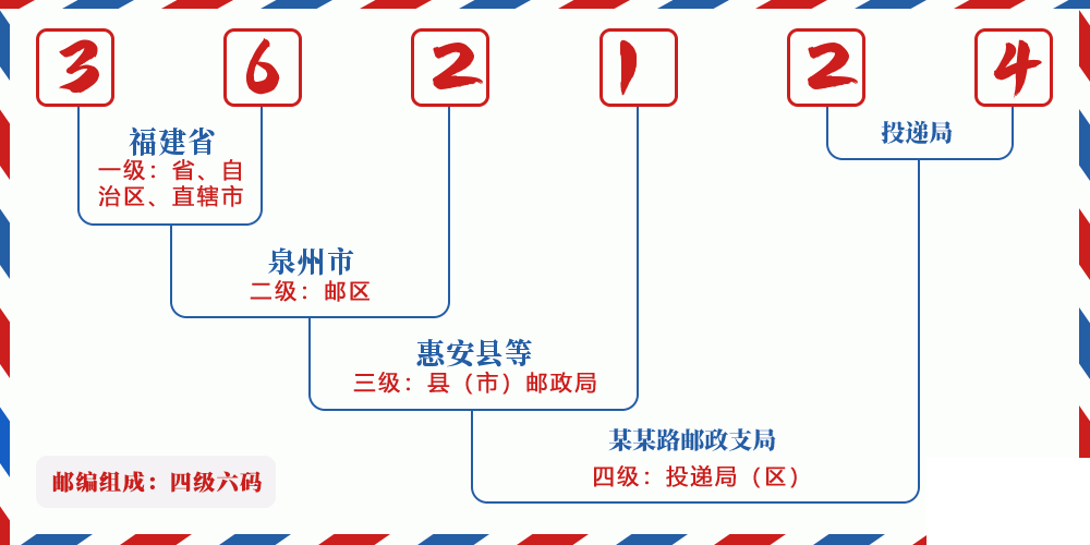 邮编362124含义