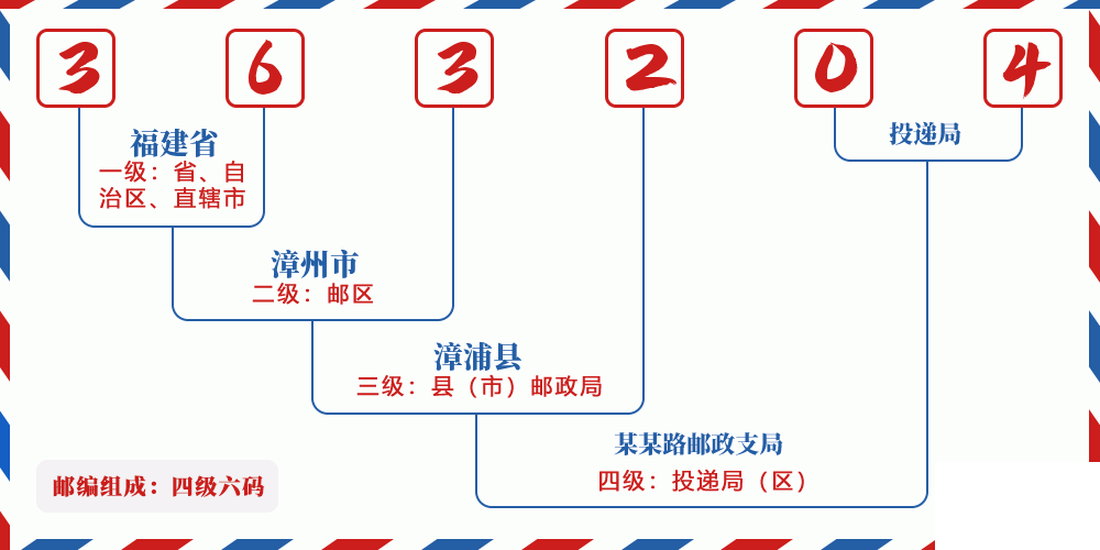 邮编363204含义