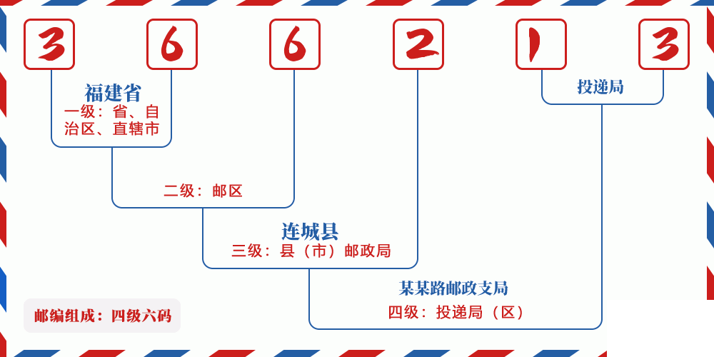 邮编366213含义
