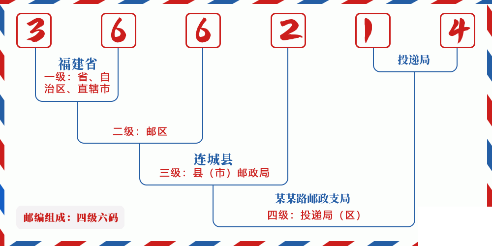 邮编366214含义