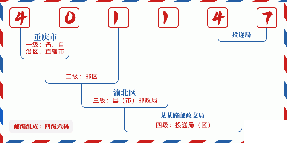 邮编401147含义