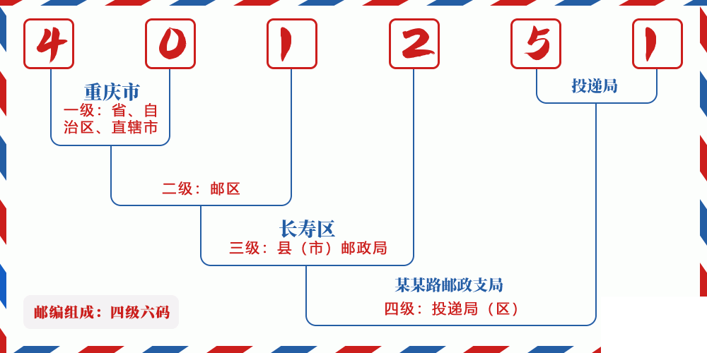 邮编401251含义