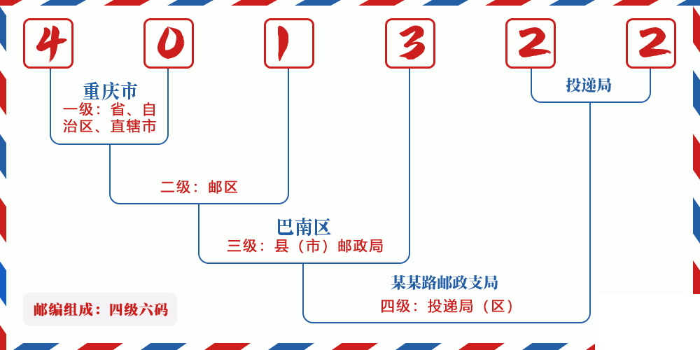 邮编401322含义