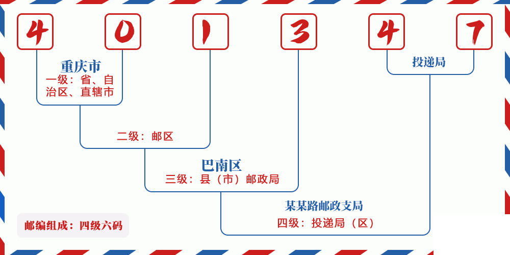邮编401347含义