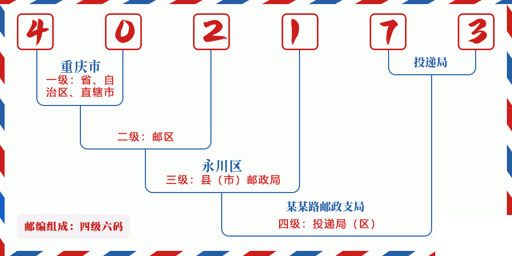 邮编402173含义