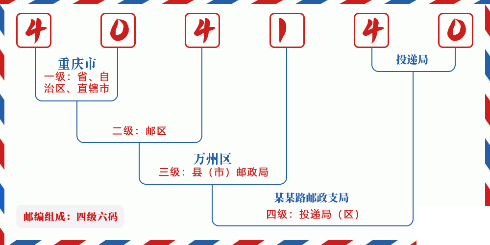 邮编404140含义