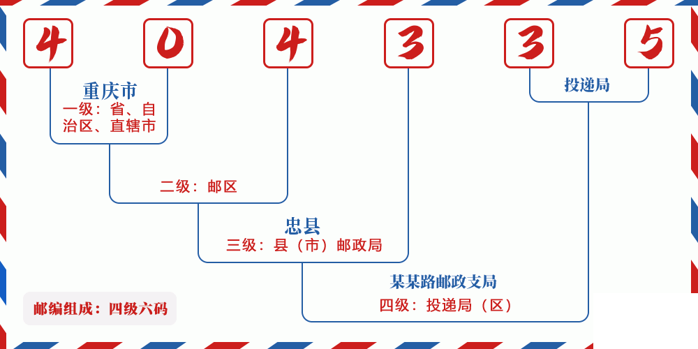 邮编404335含义