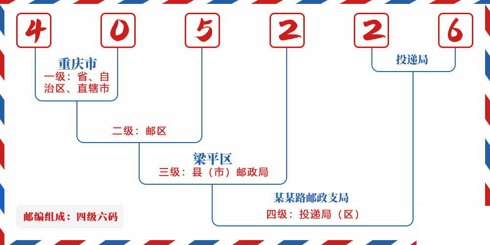 邮编405226含义