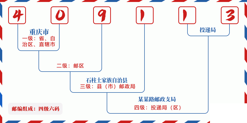 邮编409113含义
