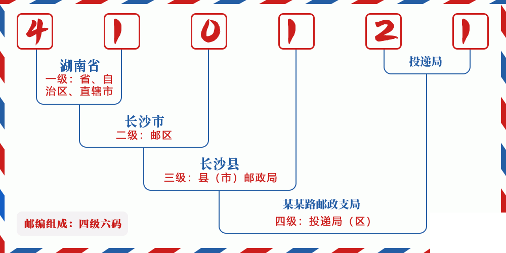 邮编410121含义
