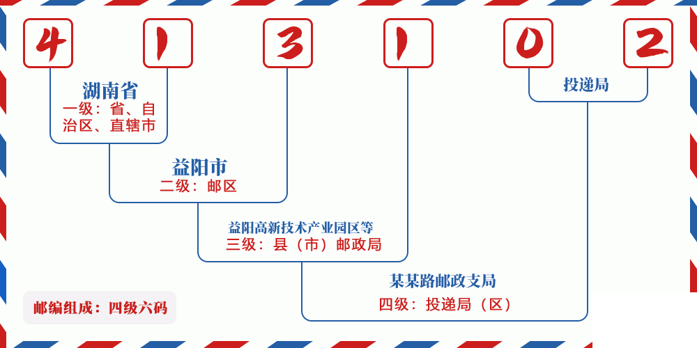邮编413102含义