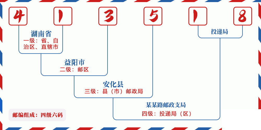 邮编413518含义