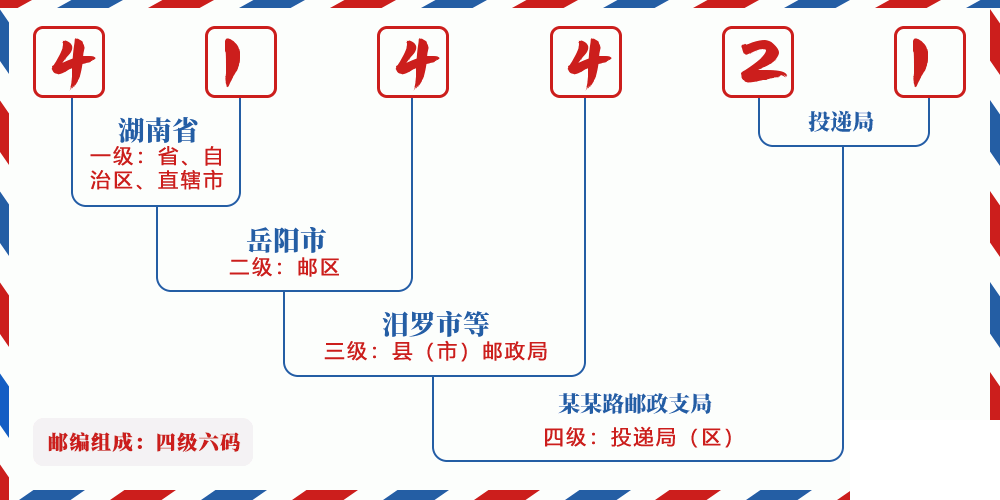 邮编414421含义