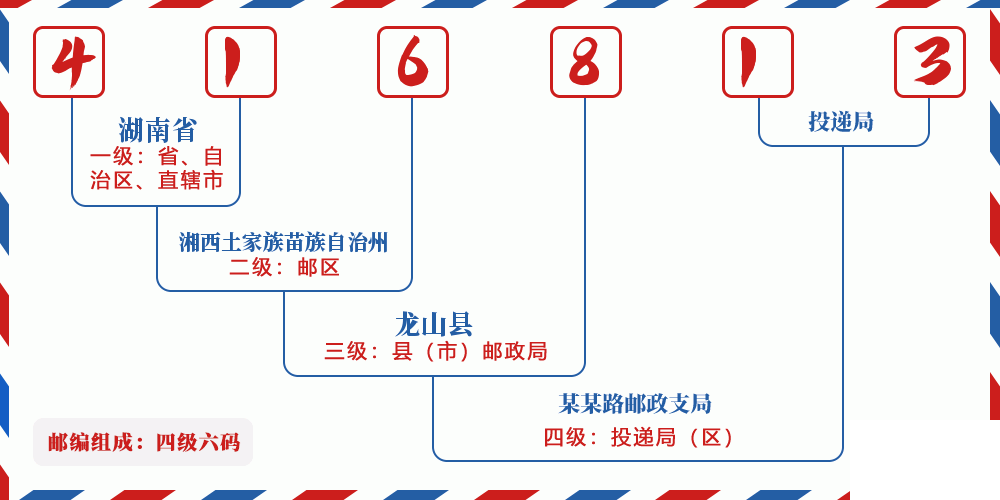 邮编416813含义
