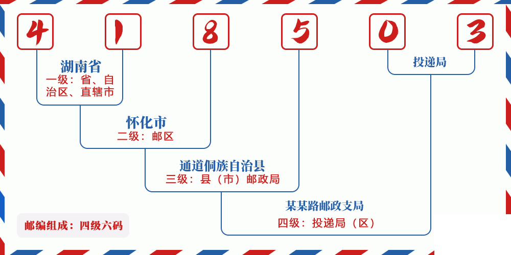 邮编418503含义
