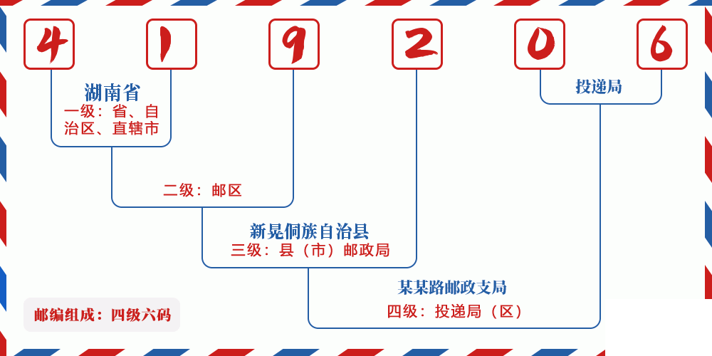 邮编419206含义