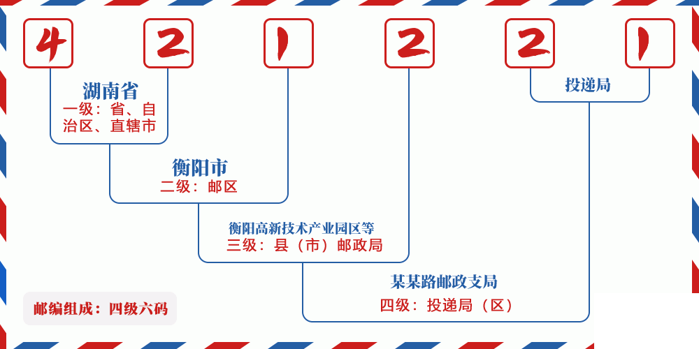 邮编421221含义