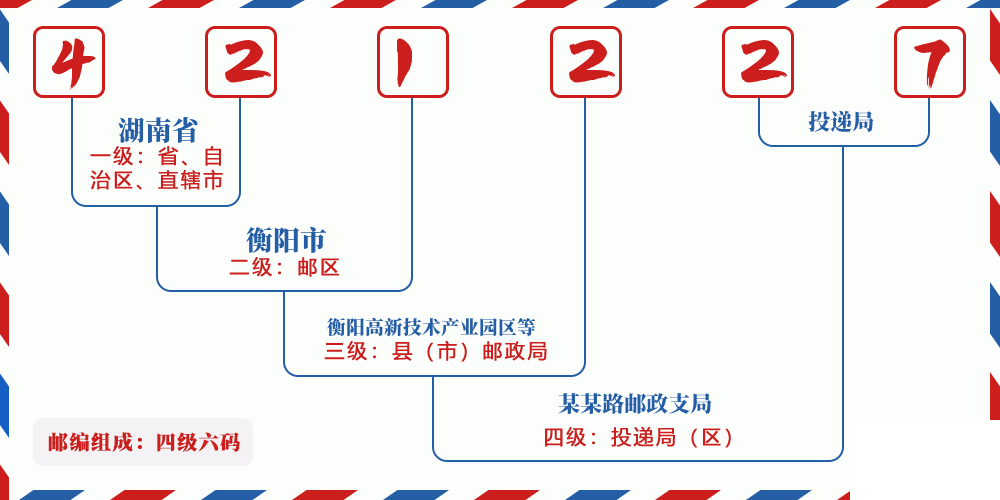 邮编421227含义