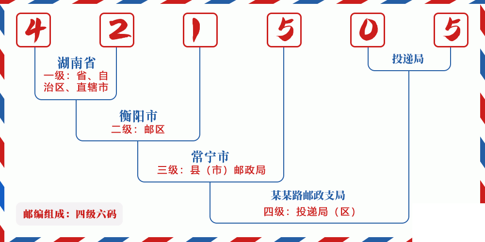 邮编421505含义