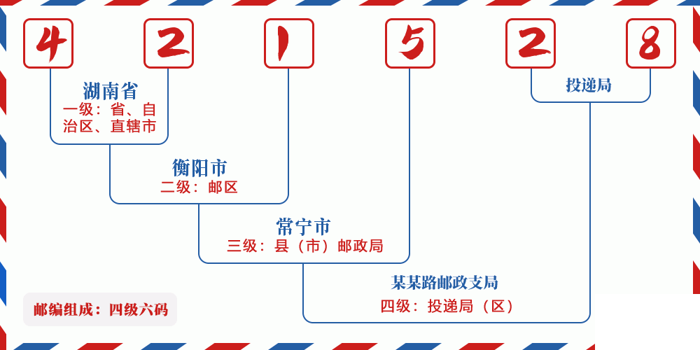 邮编421528含义