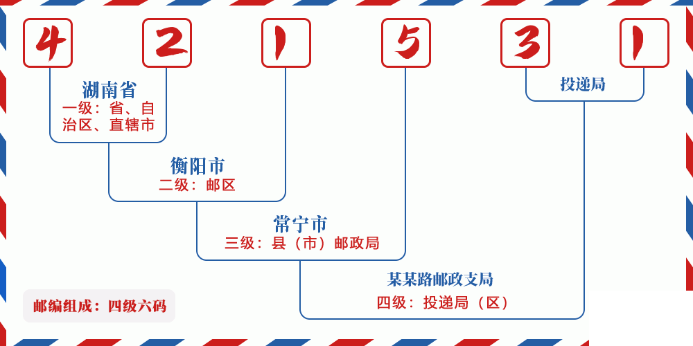 邮编421531含义