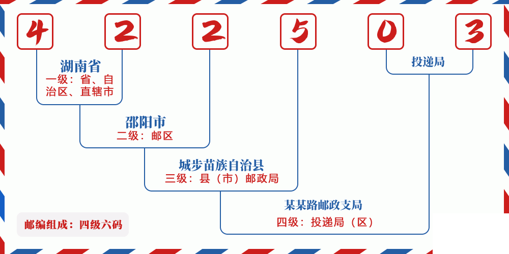 邮编422503含义