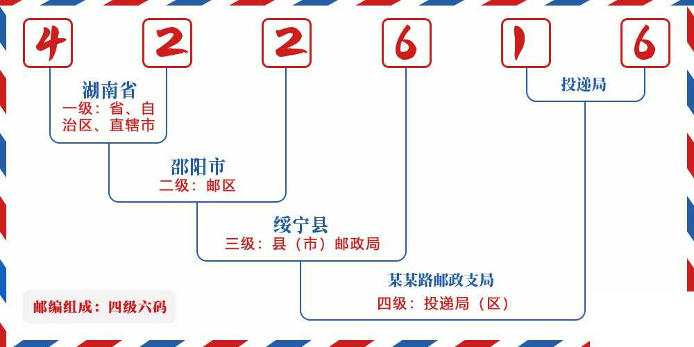 邮编422616含义