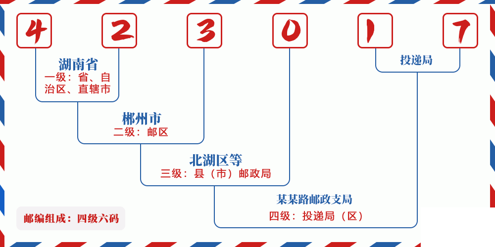 邮编423017含义