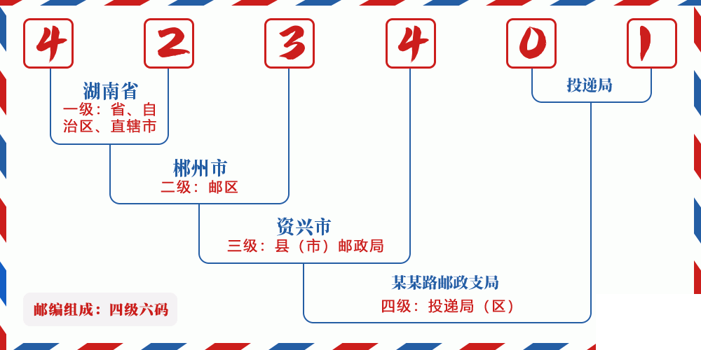 邮编423401含义