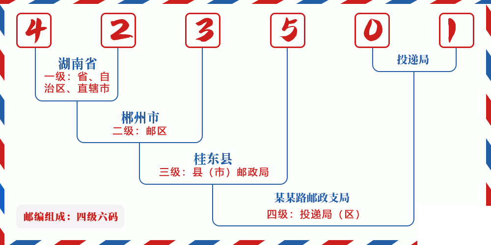邮编423501含义