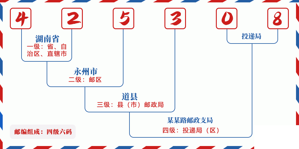 邮编425308含义