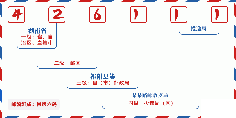 邮编426111含义