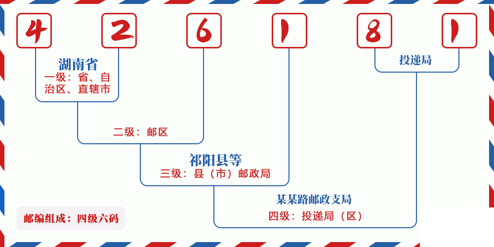 邮编426181含义
