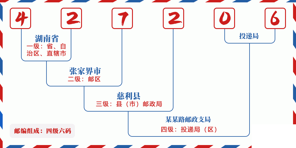 邮编427206含义