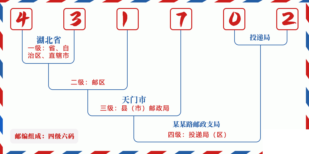 邮编431702含义