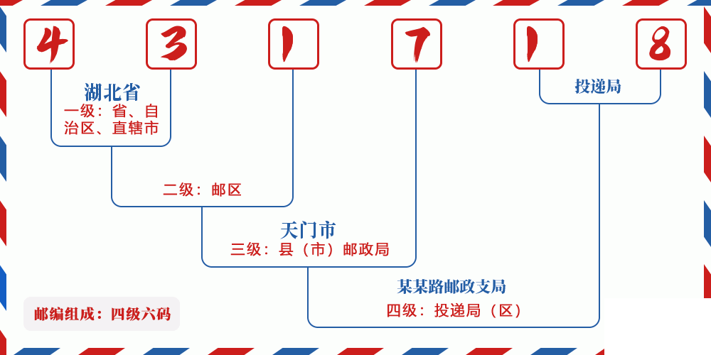 邮编431718含义