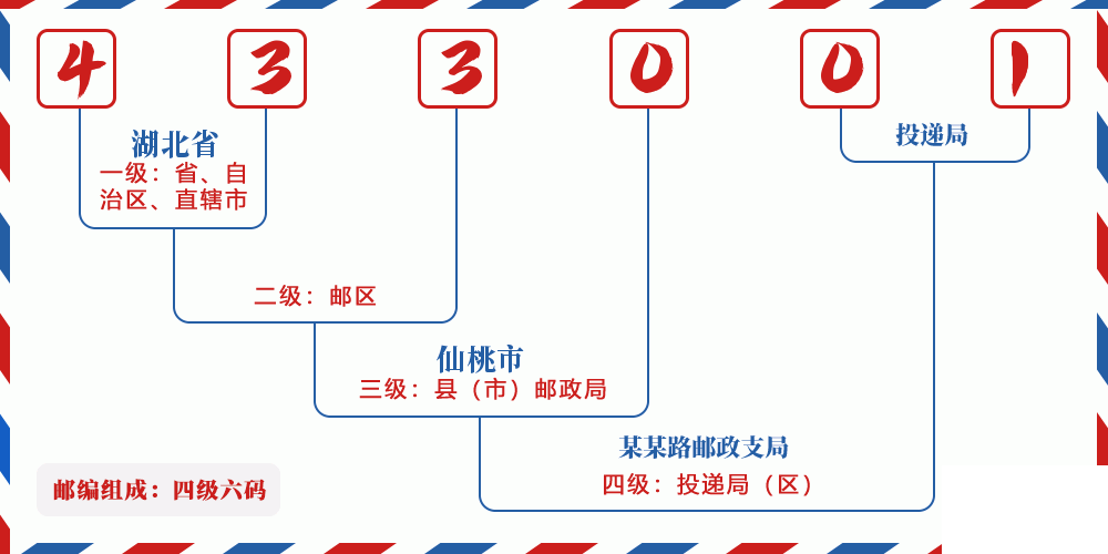 邮编433001含义