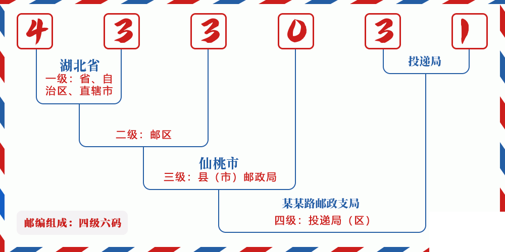 邮编433031含义