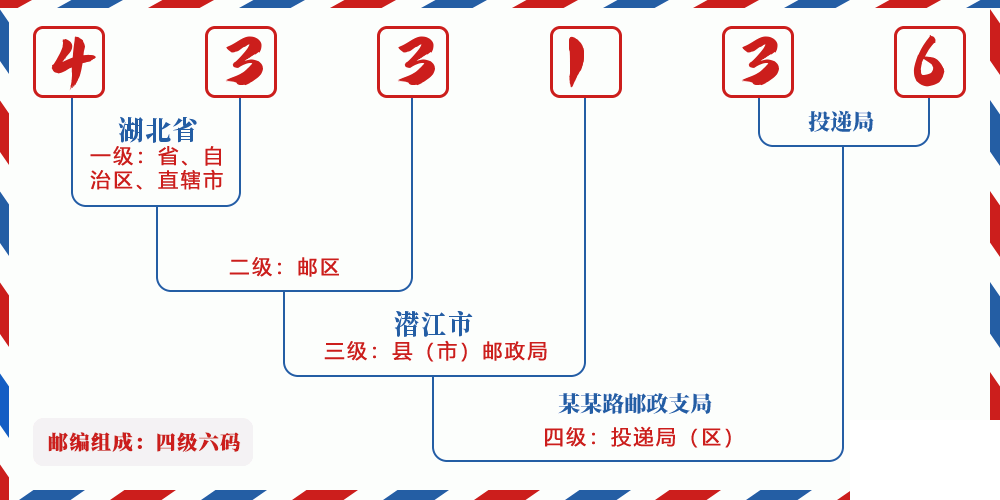 邮编433136含义