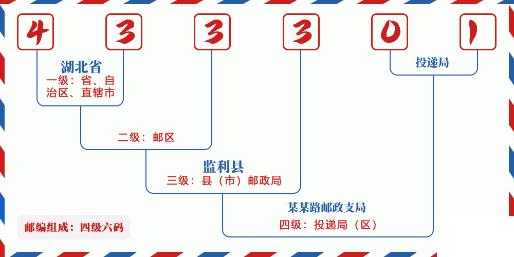邮编433301含义