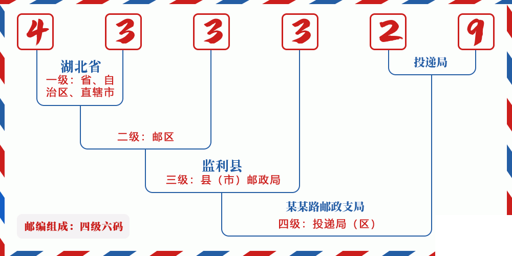 邮编433329含义