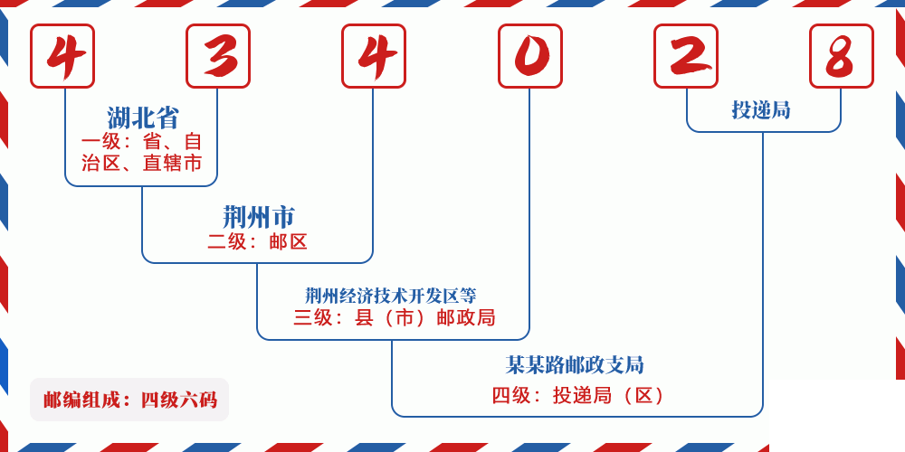 邮编434028含义
