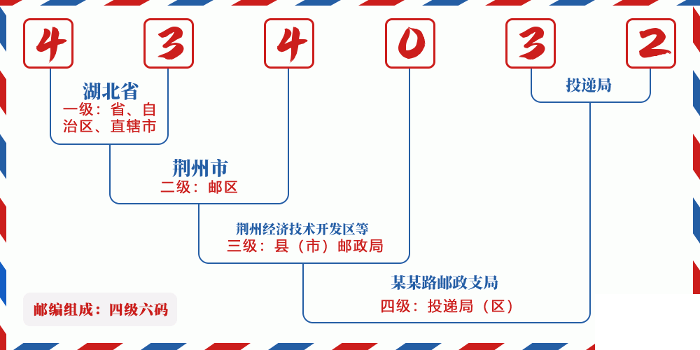 邮编434032含义
