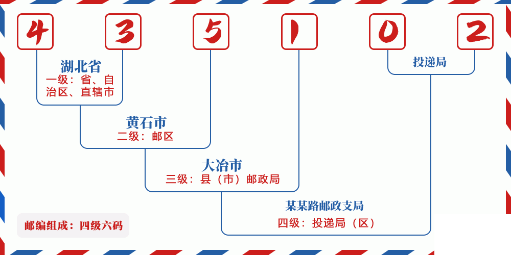 邮编435102含义