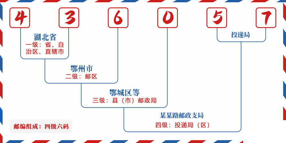 邮编436057含义