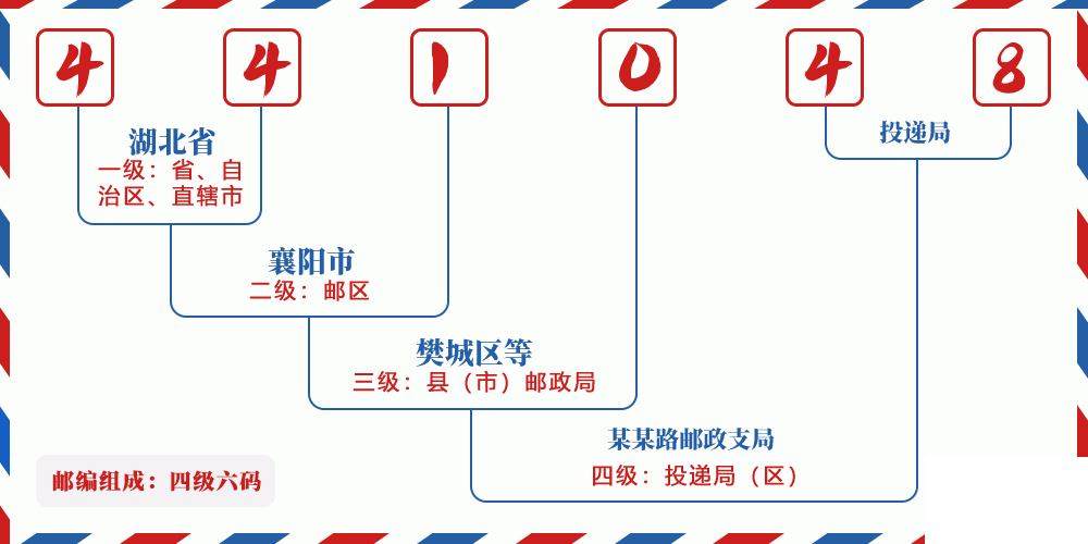 邮编441048含义