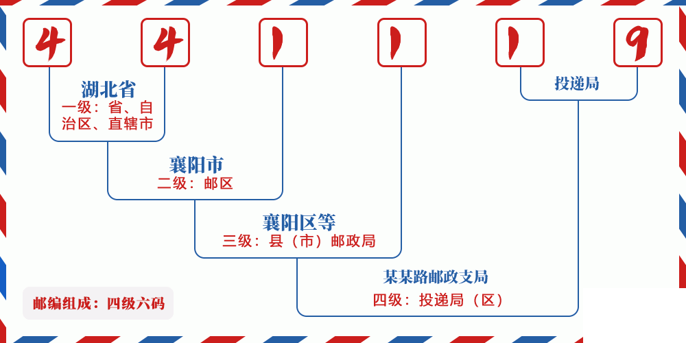 邮编441119含义