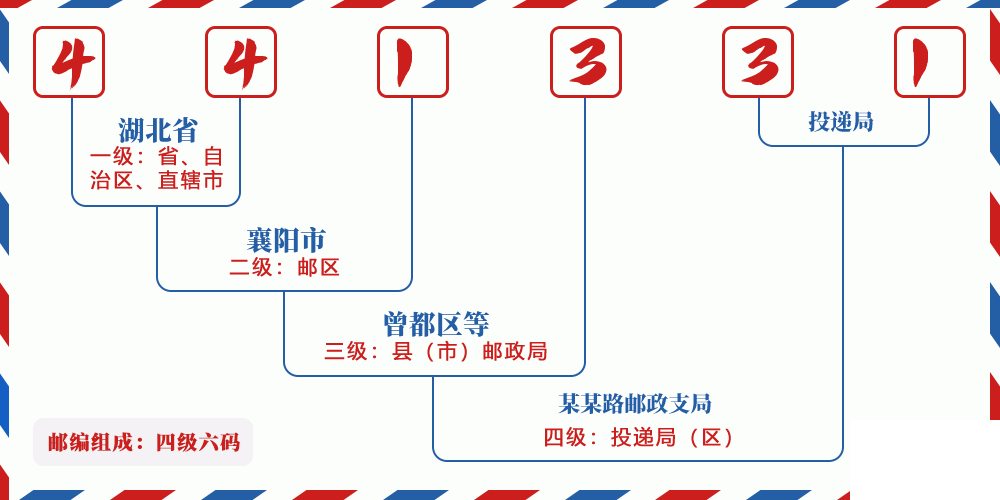 邮编441331含义