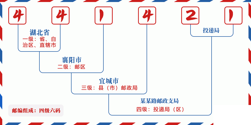 邮编441421含义